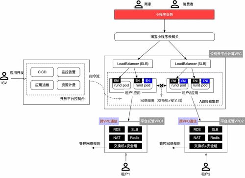 淘寶開放云研發PaaS新探索 聚石塔云托管技術引領計算機軟硬件技術開發創新